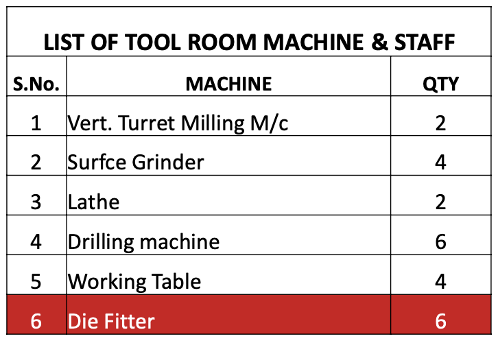 LIST OF TOOL ROOM MACHINE & STAFF