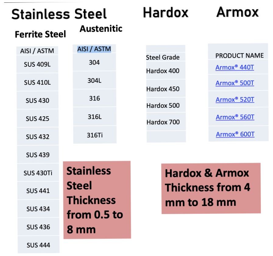 Working with Varity of Raw material